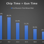 chip time = gun time