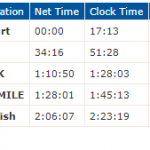 Kim Surf City Result